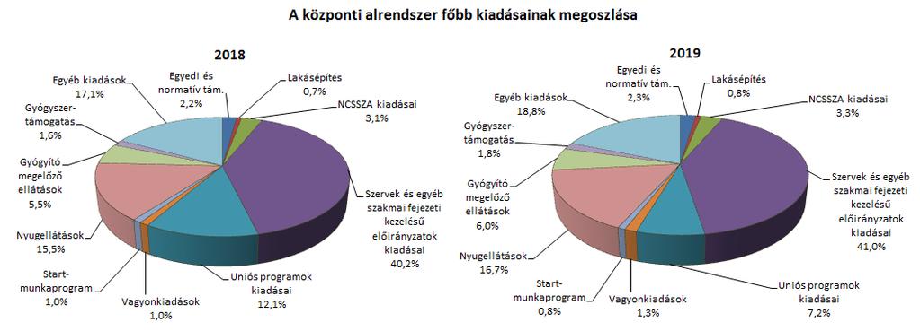 2. A FŐBB KIADÁSOK A központi alrendszer 2019. április végi 6799,9 milliárd forint összegű kiadásai 259,4 milliárd forinttal, 3,7%-kal maradtak el az elmúlt év azonos időszakának teljesítésétől.