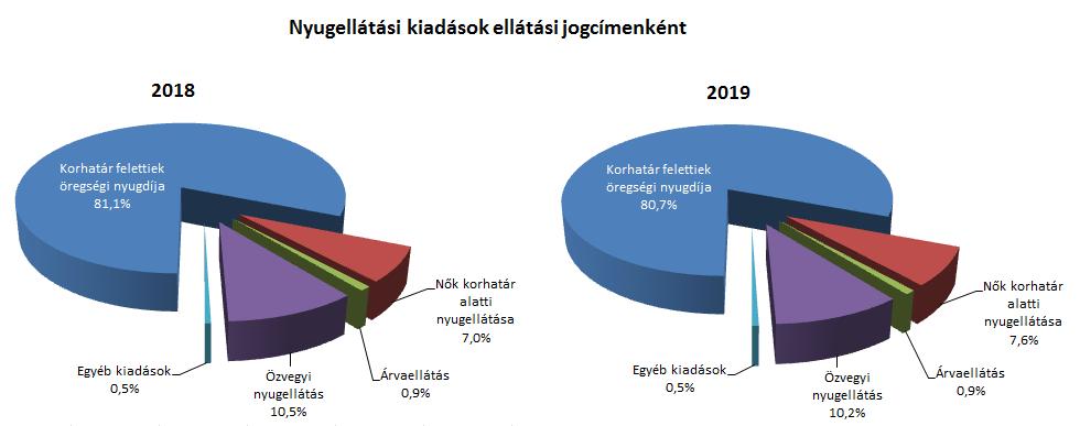 Az elkülönített állami pénzalapok kiadásai közül jelentősebb összeget tett ki a Nemzeti Foglalkoztatási Alapból finanszírozott Start-munkaprogram kiadása, mely április végéig 54,6 milliárd forintban