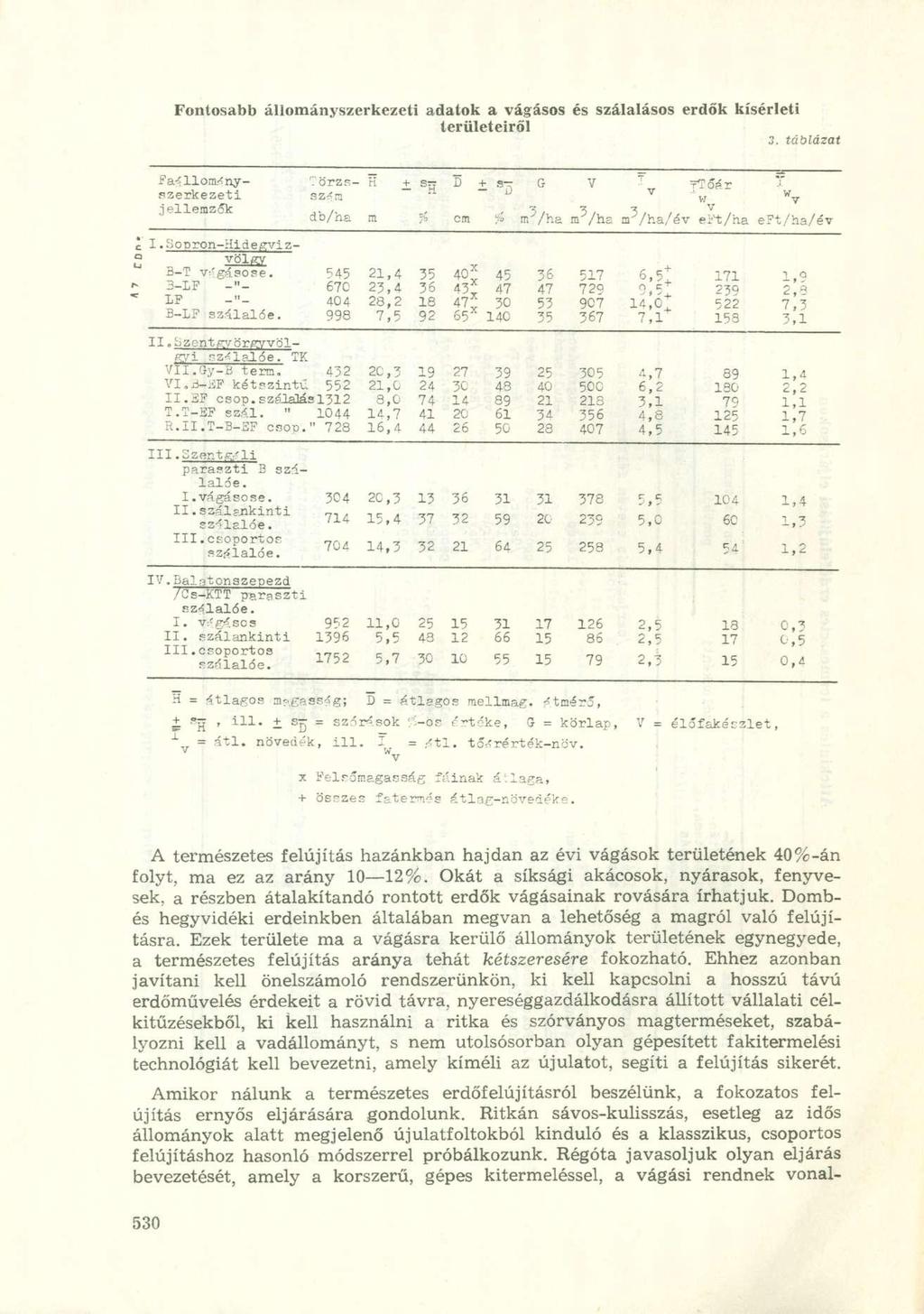 Fontosabb állományszerkezeti adatok a vágásos és szálalásos erdők kísérleti területeiről 3. táblázat i-íllomóny- Törzs- H + srj D + S-T G V szerkezeti szón H jellemzők,. ^,. ^. v db/na m ;» cm?