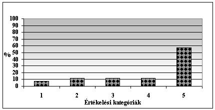 mértéke között is intenzitáskülönbségek láthatóak a diagramon.