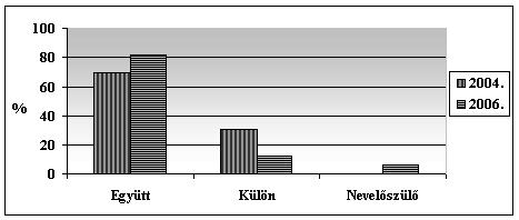 ábra Az édesanyák csalódottságának mértéke (1=egyáltalán nem csalódott 5=teljes mértékben csalódott) b) A családok nagy részében elõfordulhatott, hogy az édesapák az értelmileg akadályozott gyermek