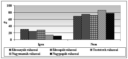 2. Jelenre vonatkozó eredmények a) Családi dinamizmusra vonatkozó eredmény Az egyes családtagok egyértelmûen megterhelõnek érzik a sérült gyermekkel való foglalkozást.