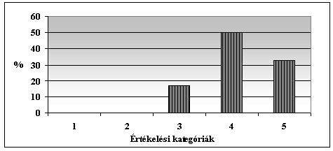 5. sz. ábra Az édesapák hetente mennyi idõt töltenek munkájukkal?