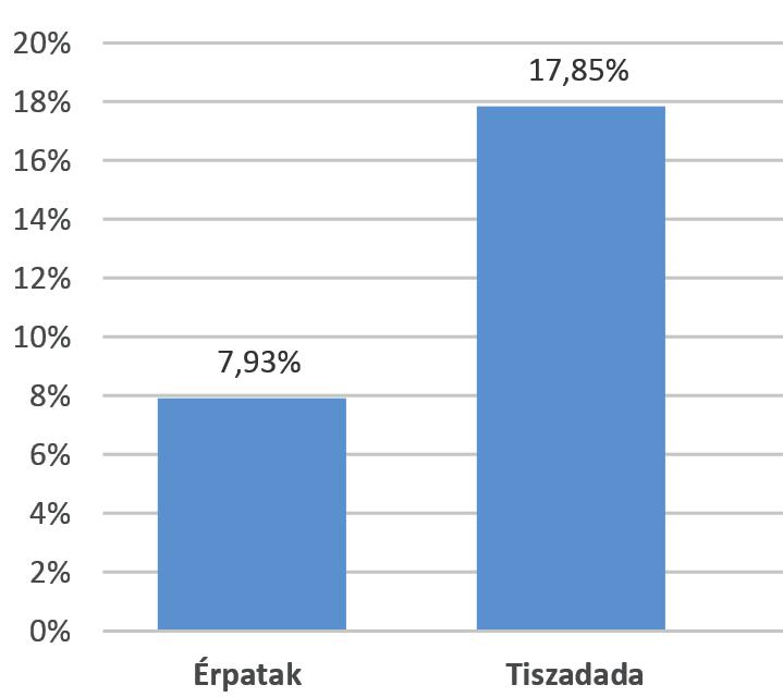 II.2. A közmunka A két falu összehasonlításakor látszik, hogy a mind a két településen kulcskérdésként felvetődő munkanélküliség kapcsán nagyon hasonló a helyzet (Érpatak: 9,68%; Tiszadada: 9,86%).