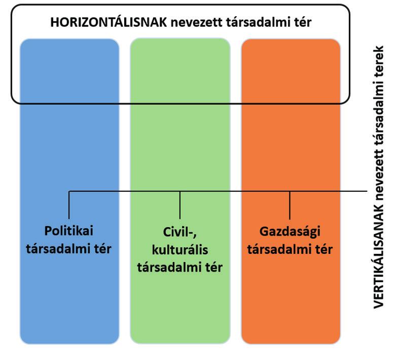 II.6. ábra. A vertikális és horizontális társadalmi terek Ez akár az egyik vertikális társadalmi térszerveződési módnak a más terekre történő kiterjedése is lehet.