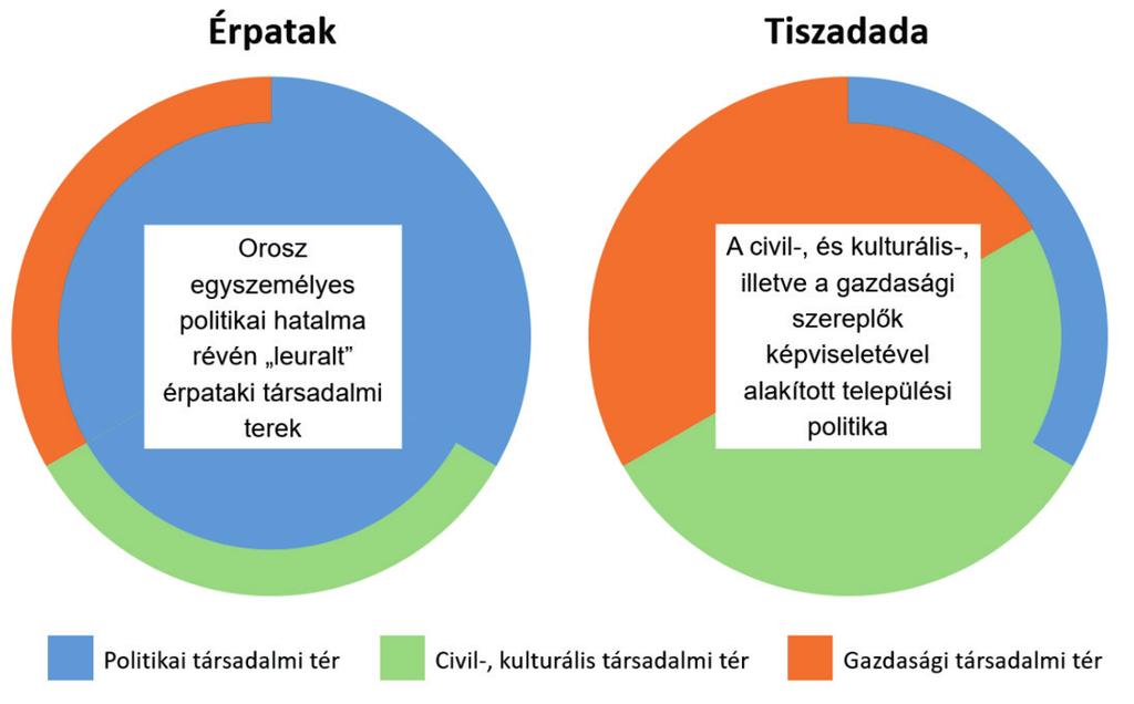 ben, ezzel horizontálisan is közösítik, társadalmi térszervezik a falu közösségét. Ezt nevezem horizontális integrációnak. II.5.