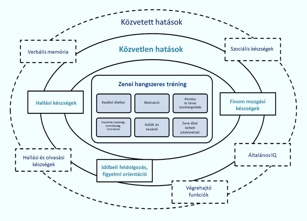 Zenei és nem-zenei képességek viszonylatai Aktív zenetanulási modellek A zenei hangszeres képzés közvetlen és közvetett hatása egyes képességekre (Miendlarzewska és Trost szerzők elvi ábrája) Forrás: