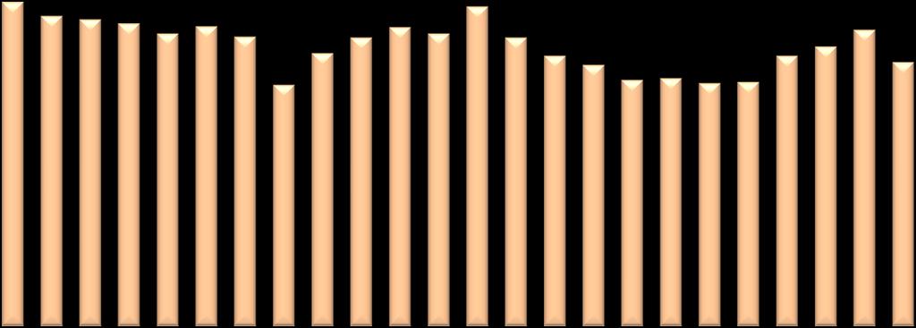 Az országban az összes megyében csökkenést figyelhetünk meg, a legnagyobb változást Zala (-13,%), Nógrád (-12,6%), Győr- Moson-Sopron (-11,4%), és Veszprém (-1,8%) megye területén tapasztaltuk.