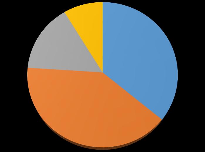 18 Ugyanakkor még ennek ellenére is a részben (36 %), vagy teljesen (13 %) elégedettek teszik ki a megkérdezettek csaknem felét (49 %), miközben az elégedetlenek aránya még a tíz százalékot sem éri