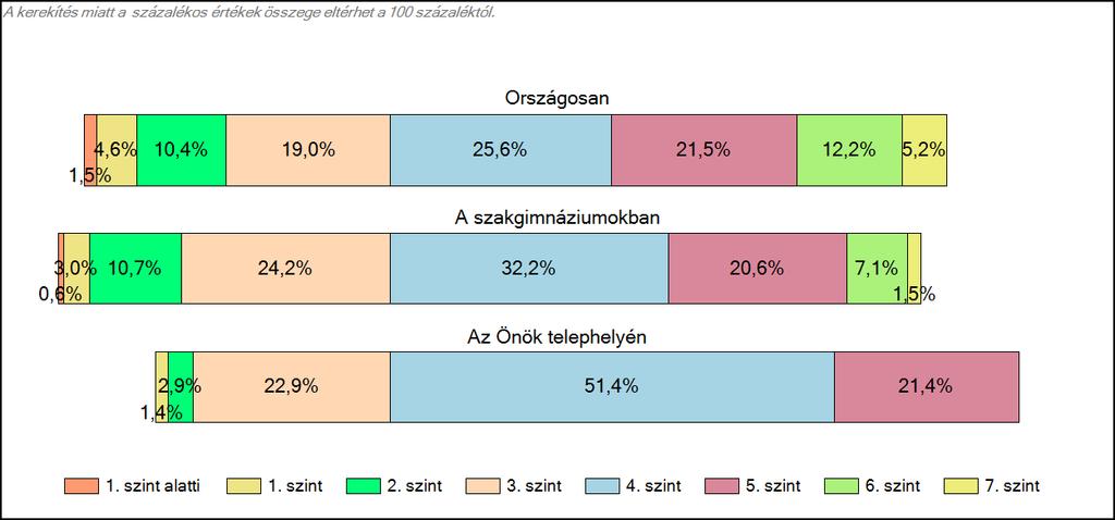 szakgimnáziumában Matematika A tanulók képességszintek