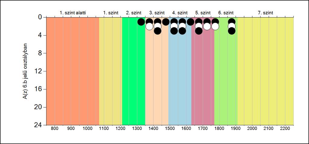 5b A képességeloszlás osztályonként A tanulók eredményei az