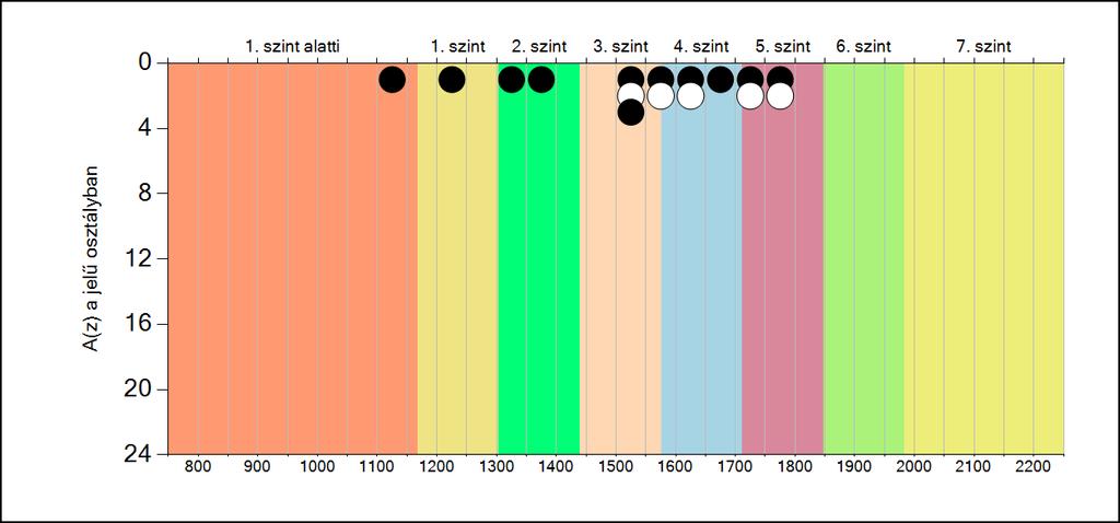 5b A képességeloszlás osztályonként A tanulók eredményei az