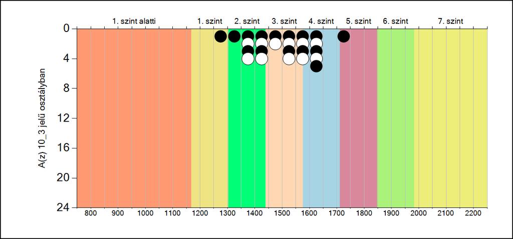 5b A képességeloszlás osztályonként A tanulók eredményei