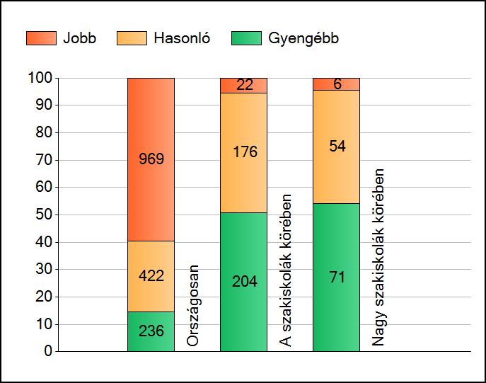 1a Átlageredmények A telephelyek átlageredményeinek összehasonlítása Matematika Az Önök eredményei a szakiskolai telephelyek eredményeihez viszonyítva A szignifikánsan jobban, hasonlóan, illetve