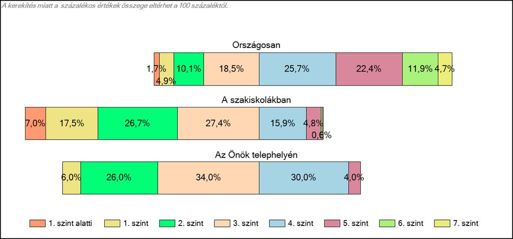 szakiskolájában Matematika A tanulók képességszintek