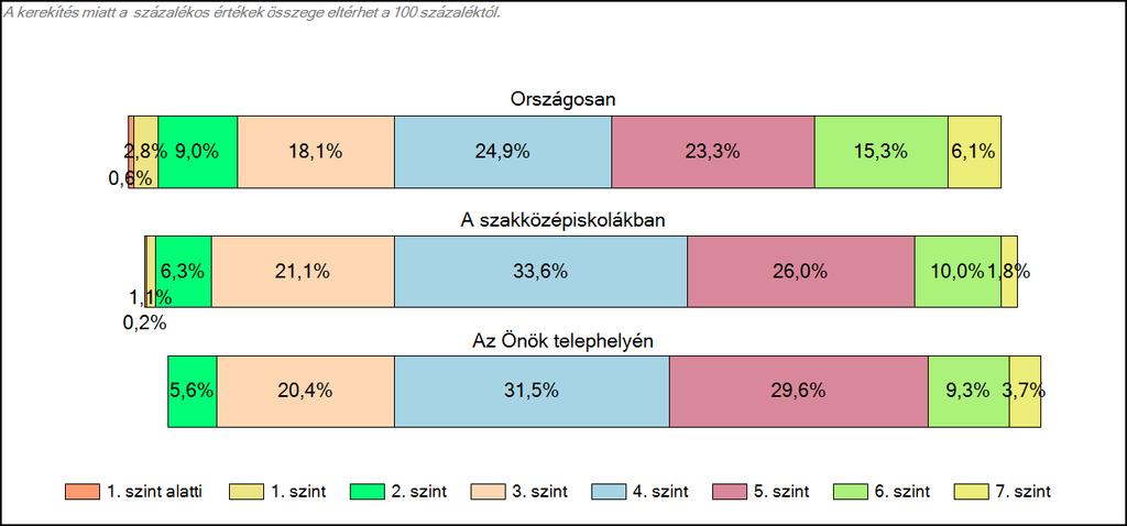 Szövegértés A tanulók képességszintek