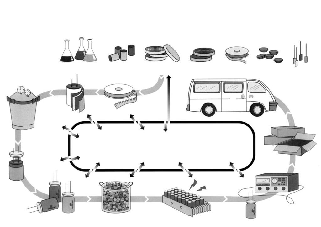 START IMPREGNATION ASSEMBLY MANUFACTURING FLOW CHART RAW MATERIALS Electrolytes Aluminum Cases Aluminum Foils Electrilyic