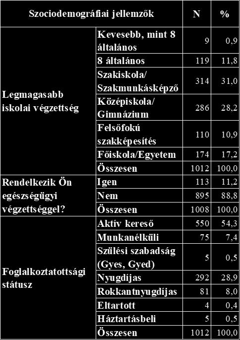 EREDMÉNYEK Szociodemográfiai jellemzők I/a táblázat I/b táblázat CRC és szűrésével kapcsolatos ismeretek A megkérdezettek mindössze 32,7%-a tudta megjelölni helyesen a CRC szűrés ajánlott kezdését,