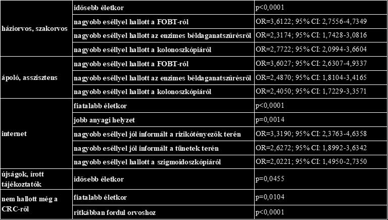 a CRC-vel kapcsolatban, 13,3%-a nem hallott még a CRC-ről. Christou et al. kutatásában a válaszadók nagyobb arányban nem hallottak a CRC-ről (22%). Domati et al.