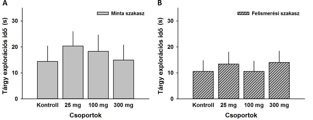 Ilyen felvétel két kontroll csoportról (n=18), valamint a 25 mg (n = 9), a 100 mg (n = 10) és a 300 mg/ttkg L-KYNs (n = 10) kezelt csoportokról készült.