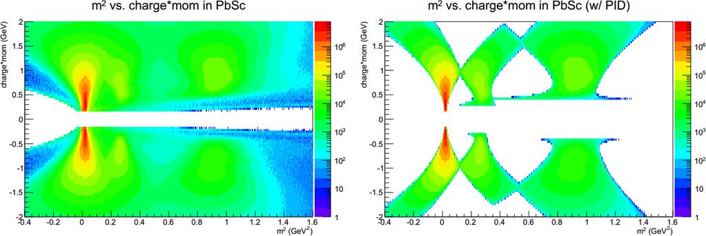 Részecskeazonosítás az ólom-szcintillátor esetében, σ vágásokkal a különböz részecskékhez tartozó beütések kevésbé különülnek el mint a TOF esetén, a detektor rosszabb id felbontása miatt.