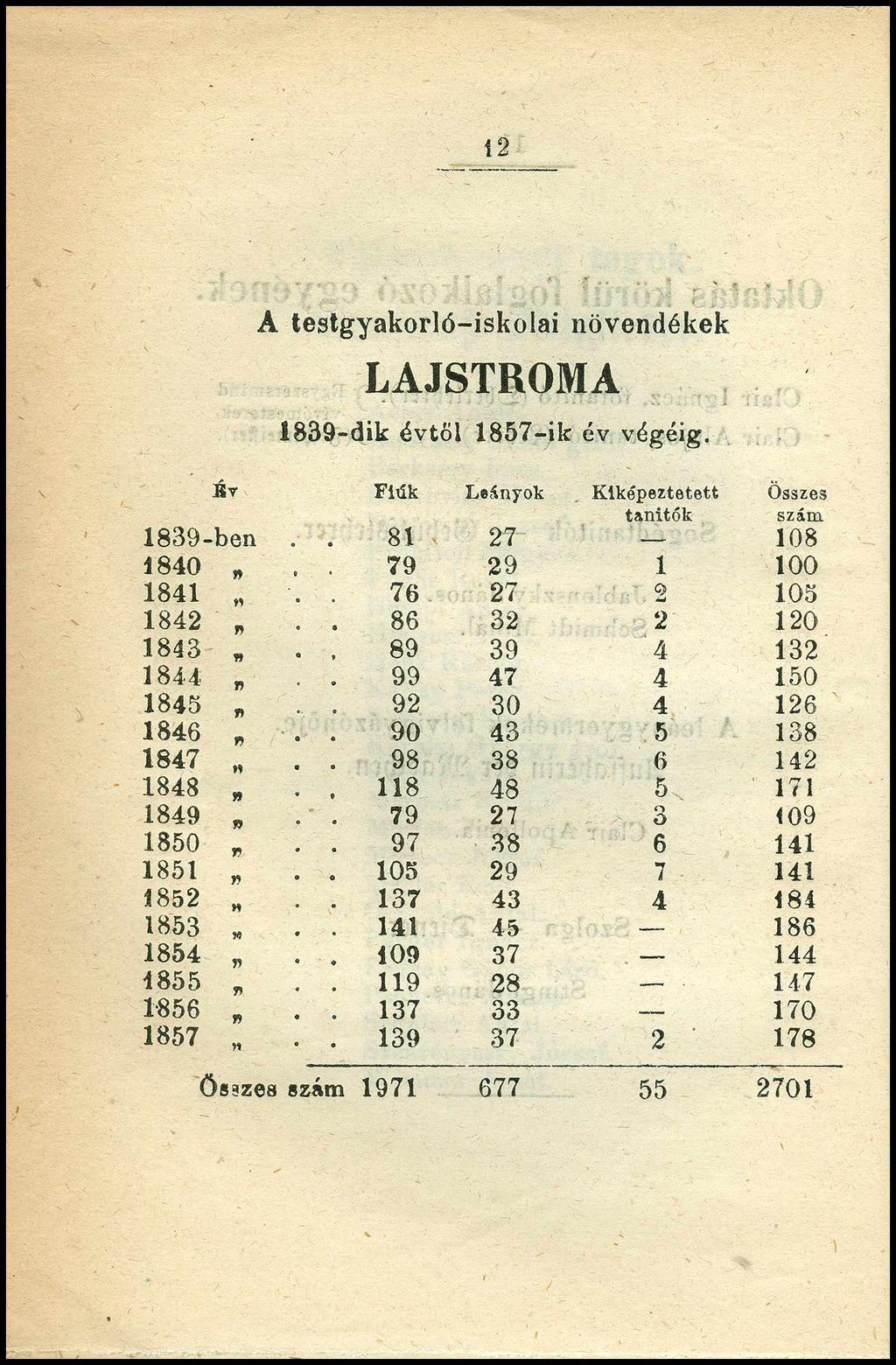12 A testgyakorló-iskolai növendékek LAJSTROM A 1839-dik évtől 1857-ik év végéig. Kv Fiúk Leányok Klképeztetett Összes tanítók szám.