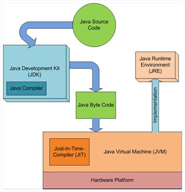 Hárombetűsek: JDK, JVM, JRE Ha Java programot akarunk írni, kell a JDK. F.