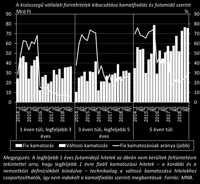 stagnált. Az új szerződéskötések között szintén magas a változó kamatozású hitelek aránya.