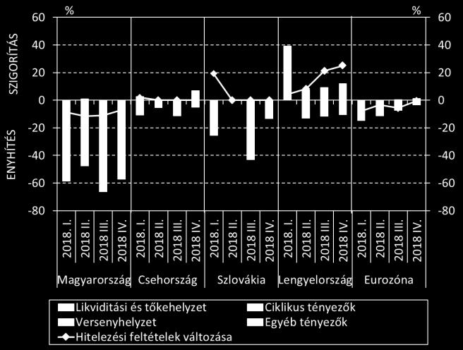 ábra: Vállalati hitelek feltételeinek változása és a változás irányába ható tényezők nemzetközi összehasonlításban Megjegyzés: Az egyes kategóriák értékei a tematikusan odatartozó tényezők számtani