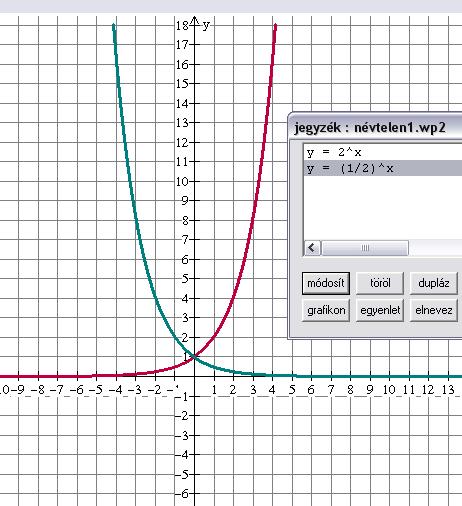 Exponenciális függvények: az x a kitevőben szerepel. a>0 és feltétel. f(x)=. Ha a>1 akkor a függvény szigorúan monoton növekvő, ha 0<a<1 akkor szigorúan monoton csökkenő.