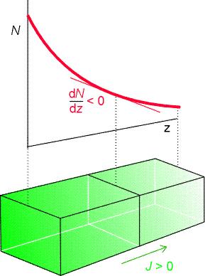 dn [J]: (db) - s - nygfluxus J nyg []: s - diffúziós együtthtó dz dn/dz: (db) -4 konentáiógdiens Fik I. tövénye: z nygfluxus ányos konentáiógdienssel.