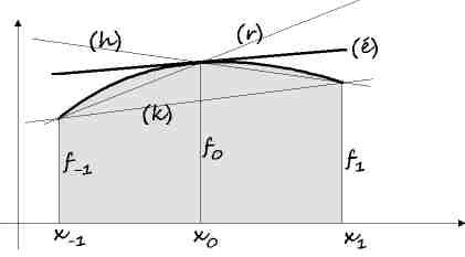 7. Numerikus deriválás 7.2. Az els derivált közelítése Egy függvény deriváltját a dierenciahányados határértékeként értelmeztük. Így kézenfekv a deriváltat a dierenciahányados értékeivel közelíteni.