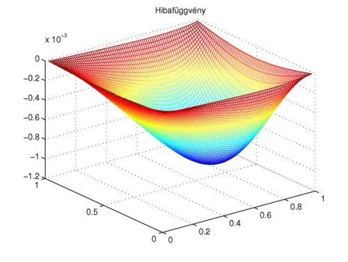 11. A parciális differenciálegyenletek numerikus módszerei 11.4.5. ábra. A numerikus megoldás és hibafüggvénye n = 80 esetén. n 5 10 20 40 80 e h 2.3747e 001 6.