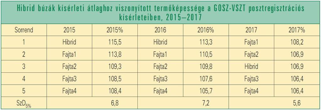 Arra a kérdésre, hogy a hibrid búza mekkora részesedést szerezhet a búzatermesztésben, egyelőre nem adható egyértelmű válasz.