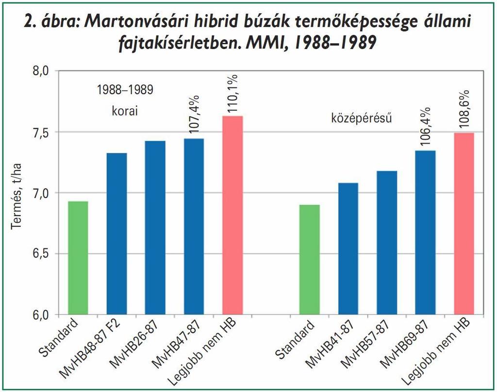 1957 1980 között Martonvásáron kiterjedt citoplazmás hímsterilitási, és ezzel párhuzamosan részletes virágzásbiológiai kutatásokat folytattak, de Szegeden is teszteltek CMS-alapon előállított