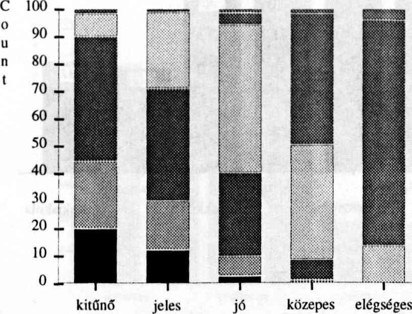 (Liskó, 1996) Adatainkból az olvasható ki, hogy a pályaválasztók (és szüleik) körültekintően mérlegelnek, vagyis a jelentkezők általános iskolai tanulmányi eredményei tökéletesen illeszkednek a