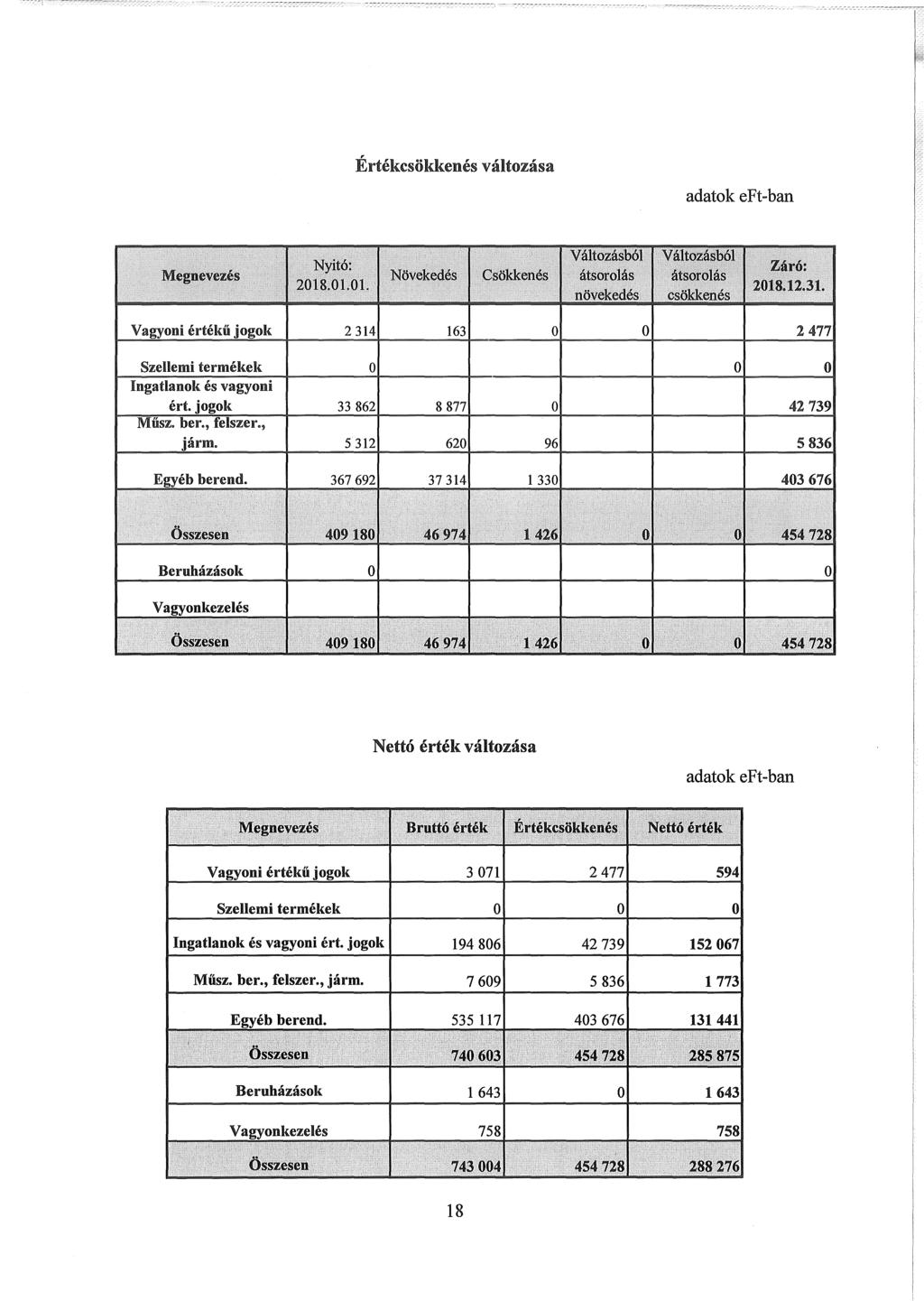 Értékcsökkenés változása adatok eft-ban Vagyoni értékű jogok 2 314 163 0 0 2 477 Szellemi termékek 0 0 0 Ingatlanok és vagyoni ért. jogok 33 862 8 877 0 42 739 Műsz. ber., felszer., járm.