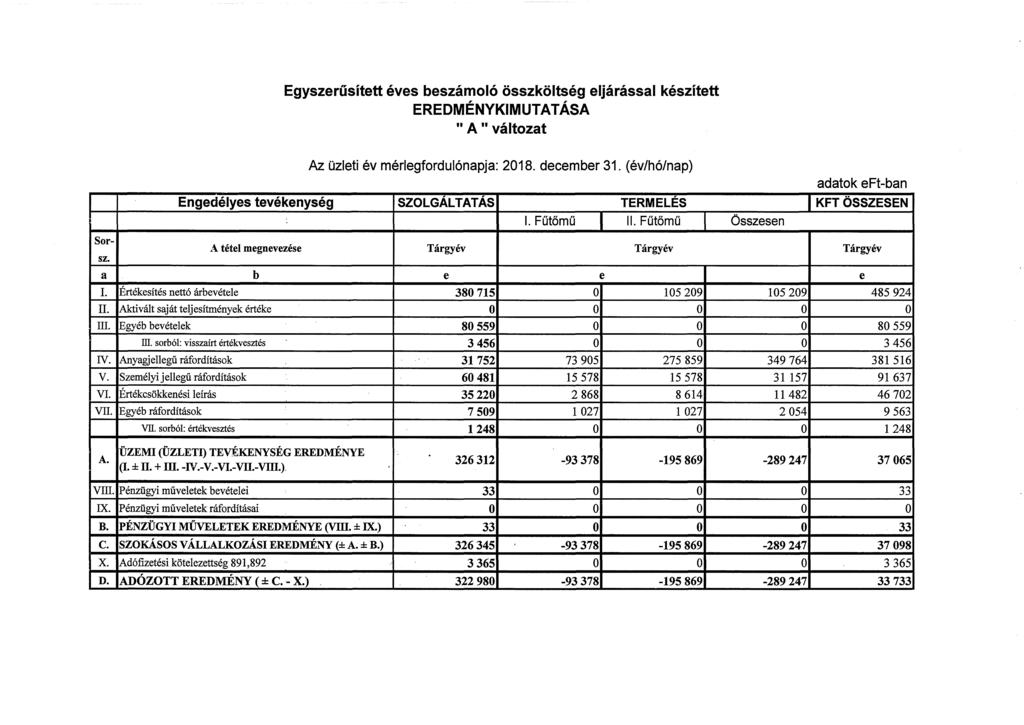 Egyszerűsített éves beszámoló összköltség eljárással készített EREDMÉNYKIMUTATÁSA " A " változat Sorsz. a 1. II. III. IV. v. VI. VII. Az üzleti év mérlegfordulónapja: 2018. december 31.