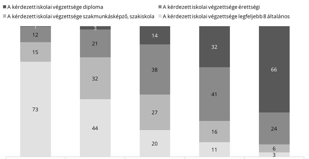 Származás és integráció a mai magyar társadalomban A szubjektív osztályhelyzet és az iskolai végzettség közötti összefüggést vizsgálva kevéssé meglepő, hogy a magukat alsó osztályba sorolók között