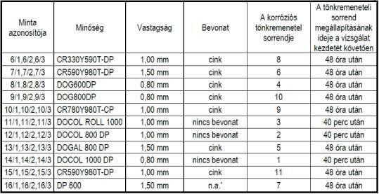 vizsgálata: Korróziós