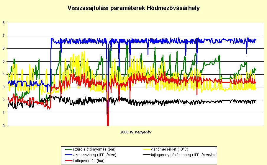108 Osvald Máté Maróti Gergely Papp Bernadett Szanyi János 3. A VISSZASAJTOLÓ KUTAK FIZIKAI PARAMÉTEREI Az 5.