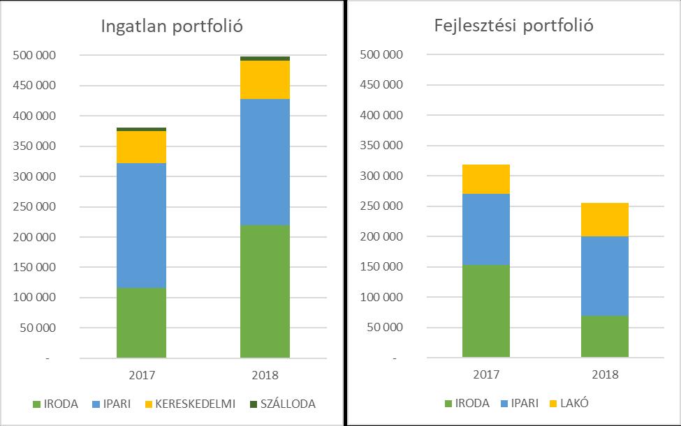 A WINGHOLDING Zrt. hazai piacon megszerzett ingatlanfejlesztői és -befektetői tapasztalatát tovább kamatoztatva, 2018.