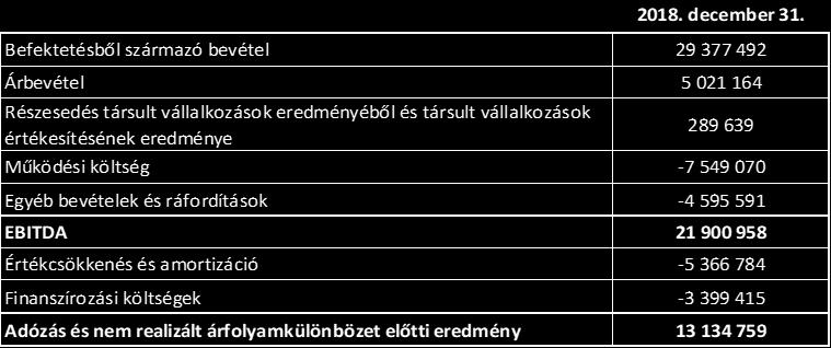 A WING Csoport befektetésből származó bevételeinek összege a 2018. pénzügyi év során 29,4 milliárd Ft.