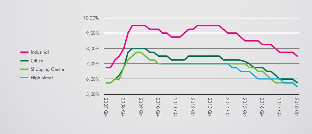 Az ingatlanbefektetési piac 2014 vége felé megindult élénkülése igazán komoly fokozatba kapcsolt 2016 során, ami a befektetési volumen szempontjából 2017-ben és 2018-ban is folytatódott.
