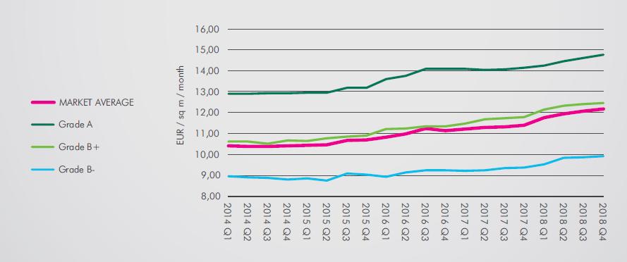Ugyanakkor, a hazai befektetők és ingatlanalapok domináltak minden eszközkategóriát, köszönhetően a belföldi megtakarítások 2014 óta tartó erőteljes növekedésének.