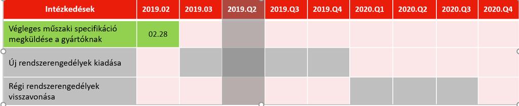 Rendszerengedélyeztetés Direkt fogyasztásmérő szekrény rendszerengedélyeztetési ütemterv: 2019.12.31-ig kerülnek kiadásra az új direkt fogyasztásmérő szekrény rendszerengedélyek.