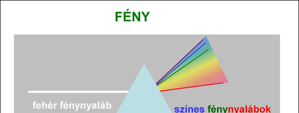 FÉNY fhér fénynyaláb prizma színs fénynyalábok fény = hullám (mint