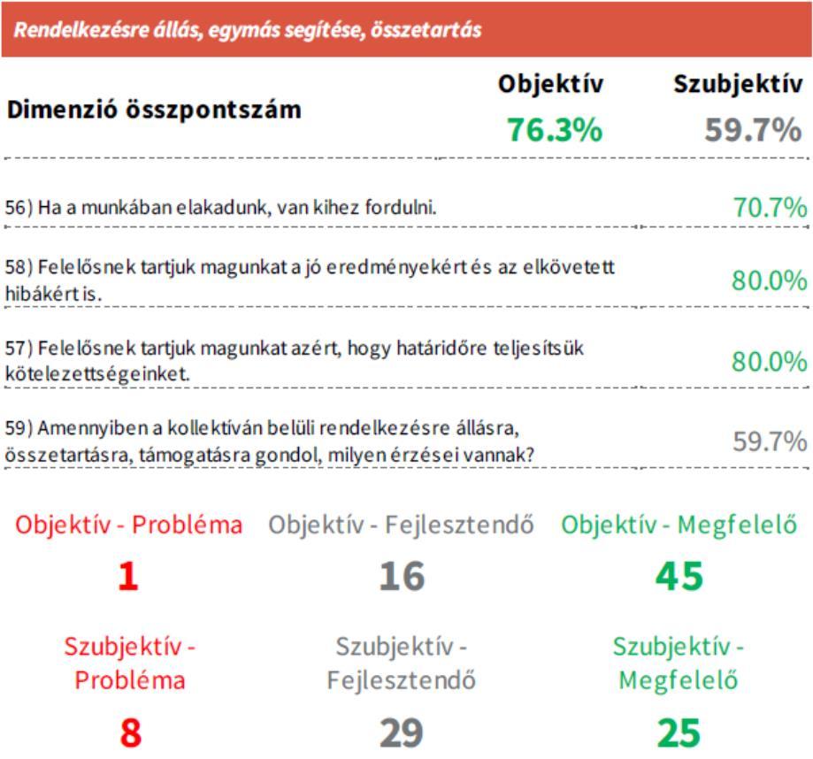 Vállalati fejlesztés Az egyéni felmérések anonim összesítésével részletes vállalati szintű stresszdiagnosztikai jelentés készül.