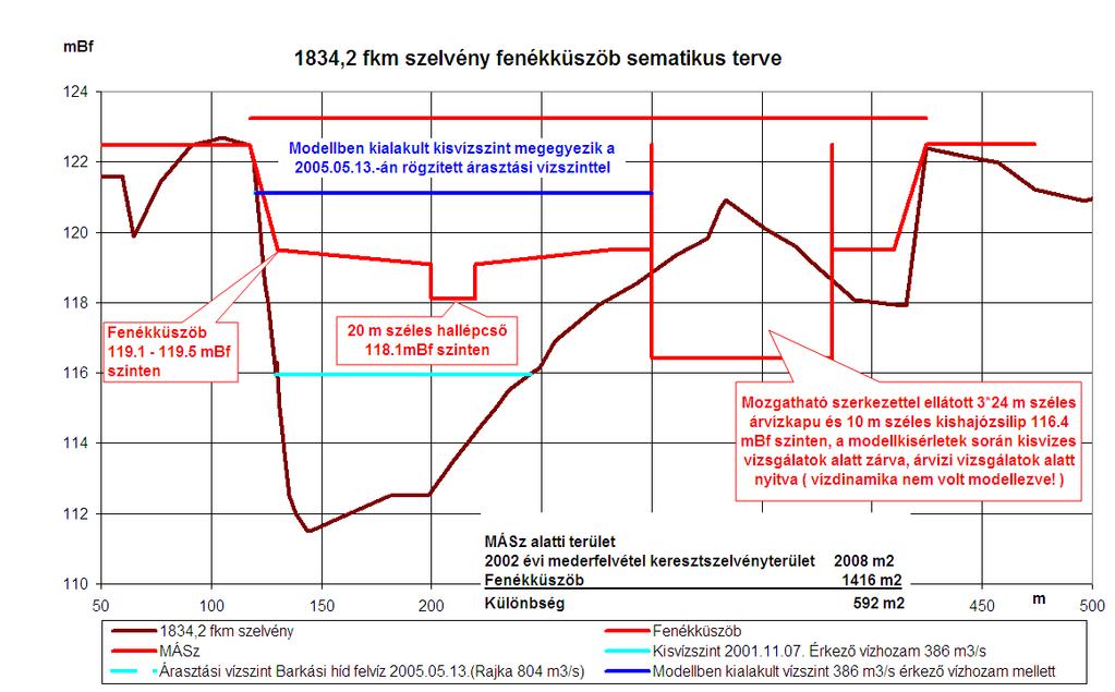 7.2 Fenékküszöb