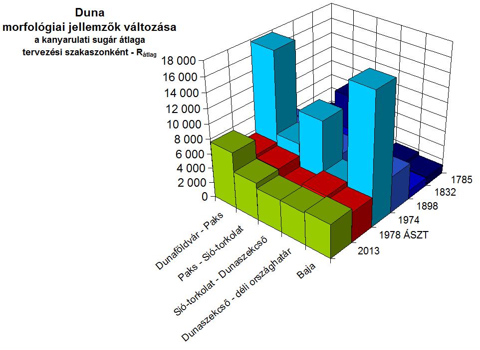 5000 A Duna morfológiai viszonyai 2013-ban 5,00 4500 Paks - Dunaföldvár Sió-torkolat - Paks Dunaszekcső - Sió torkolat Országhatár - Dunaszekcső 4,50 4000 Baja 4,00 3500 ampitúdó - A sugár/húrhossz -